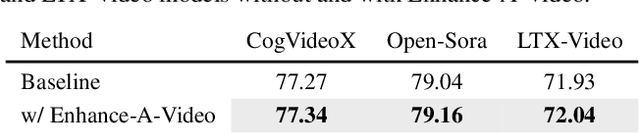Figure 1 for Enhance-A-Video: Better Generated Video for Free