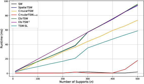 Figure 3 for Tree-Sliced Wasserstein Distance with Nonlinear Projection
