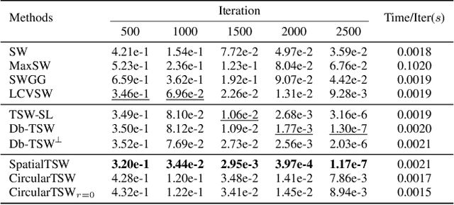 Figure 4 for Tree-Sliced Wasserstein Distance with Nonlinear Projection