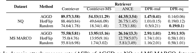 Figure 2 for Corpus Poisoning via Approximate Greedy Gradient Descent