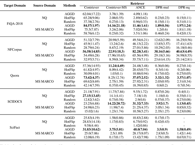 Figure 4 for Corpus Poisoning via Approximate Greedy Gradient Descent