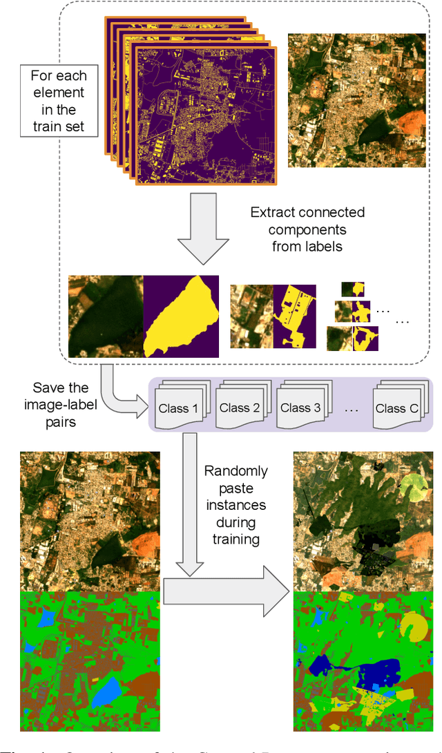Figure 1 for Evaluating the Efficacy of Cut-and-Paste Data Augmentation in Semantic Segmentation for Satellite Imagery