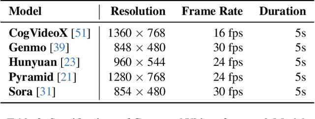 Figure 3 for AIGVE-Tool: AI-Generated Video Evaluation Toolkit with Multifaceted Benchmark