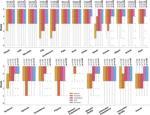Figure 4 for AIGVE-Tool: AI-Generated Video Evaluation Toolkit with Multifaceted Benchmark