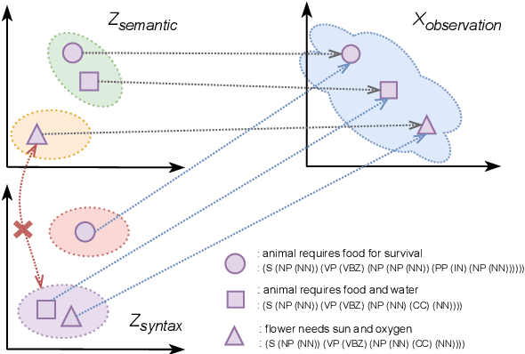 Figure 1 for Graph-Induced Syntactic-Semantic Spaces in Transformer-Based Variational AutoEncoders