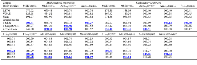 Figure 2 for Graph-Induced Syntactic-Semantic Spaces in Transformer-Based Variational AutoEncoders