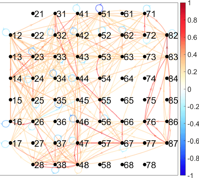 Figure 4 for Reservoir-Computing Model for Mapping and Forecasting Neuronal Interactions from Electrophysiological Data