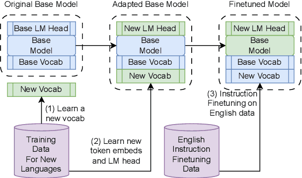 Figure 1 for Exploring Pretraining via Active Forgetting for Improving Cross Lingual Transfer for Decoder Language Models