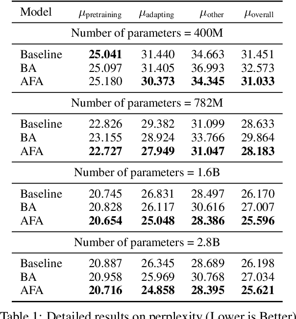 Figure 2 for Exploring Pretraining via Active Forgetting for Improving Cross Lingual Transfer for Decoder Language Models