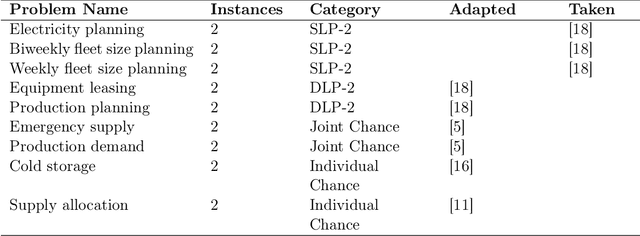 Figure 3 for Large Language Model-Based Automatic Formulation for Stochastic Optimization Models