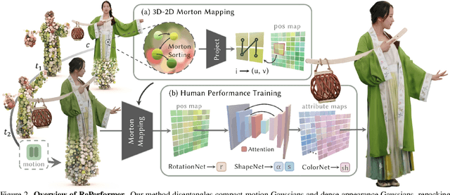 Figure 2 for RePerformer: Immersive Human-centric Volumetric Videos from Playback to Photoreal Reperformance