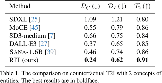 Figure 2 for Replace in Translation: Boost Concept Alignment in Counterfactual Text-to-Image