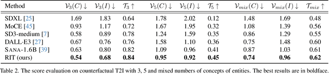 Figure 4 for Replace in Translation: Boost Concept Alignment in Counterfactual Text-to-Image