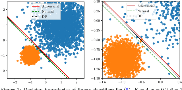 Figure 1 for Differentially Private Optimizers Can Learn Adversarially Robust Models