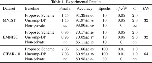 Figure 1 for Communication Efficient Private Federated Learning Using Dithering