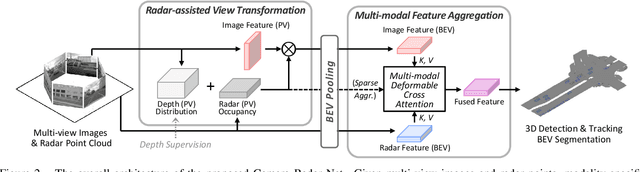 Figure 3 for CRN: Camera Radar Net for Accurate, Robust, Efficient 3D Perception