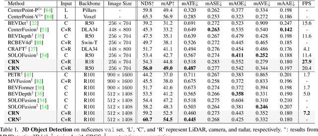 Figure 2 for CRN: Camera Radar Net for Accurate, Robust, Efficient 3D Perception
