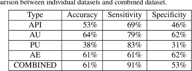 Figure 2 for Vulnerability Detection with Deep Learning