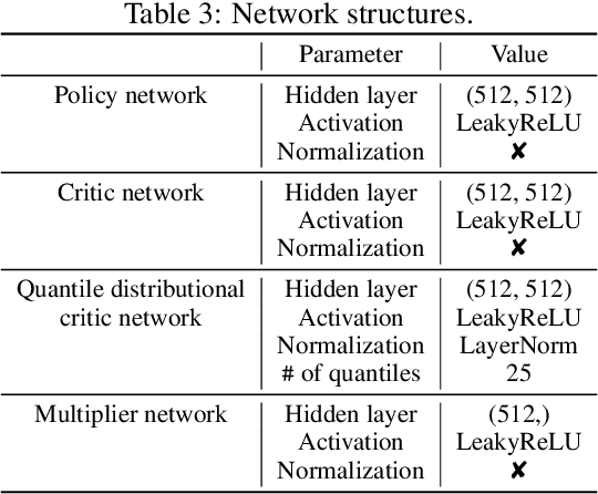Figure 4 for Scale-Invariant Gradient Aggregation for Constrained Multi-Objective Reinforcement Learning