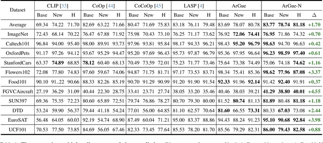 Figure 2 for ArGue: Attribute-Guided Prompt Tuning for Vision-Language Models