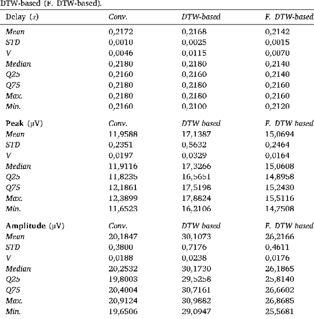 Figure 2 for Enhanced average for event-related potential analysis using dynamic time warping