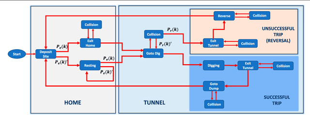 Figure 2 for Toward Task Capable Active Matter: Learning to Avoid Clogging in Confined Collectives via Collisions