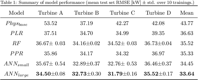 Figure 2 for Towards transparent and robust data-driven wind turbine power curve models