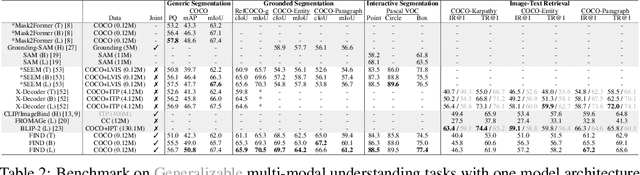 Figure 3 for Interfacing Foundation Models' Embeddings