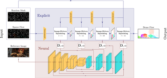 Figure 3 for Neuroexplicit Diffusion Models for Inpainting of Optical Flow Fields
