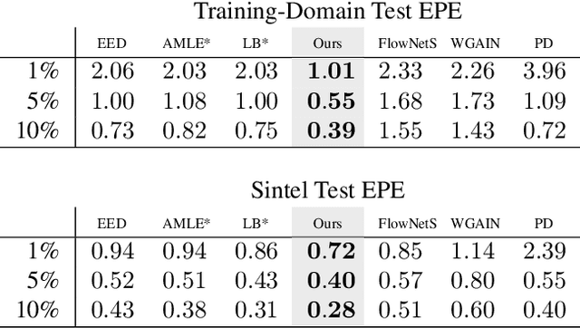 Figure 2 for Neuroexplicit Diffusion Models for Inpainting of Optical Flow Fields