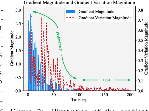 Figure 3 for Beyond Random: Automatic Inner-loop Optimization in Dataset Distillation