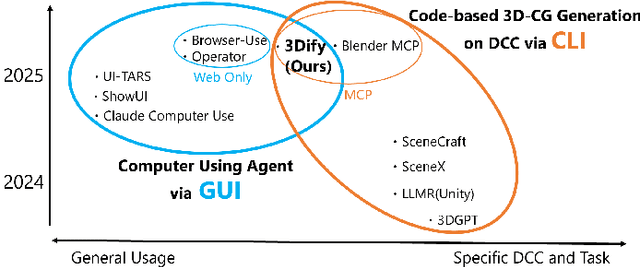 Figure 1 for 3Dify: a Framework for Procedural 3D-CG Generation Assisted by LLMs Using MCP and RAG