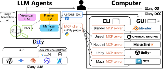 Figure 2 for 3Dify: a Framework for Procedural 3D-CG Generation Assisted by LLMs Using MCP and RAG
