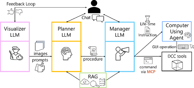 Figure 3 for 3Dify: a Framework for Procedural 3D-CG Generation Assisted by LLMs Using MCP and RAG