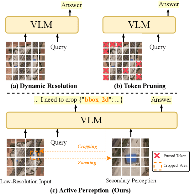 Figure 2 for ZoomEarth: Active Perception for Ultra-High-Resolution Geospatial Vision-Language Tasks