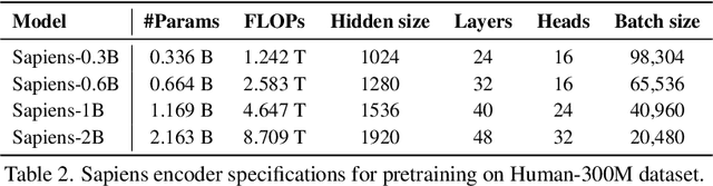 Figure 3 for Sapiens: Foundation for Human Vision Models