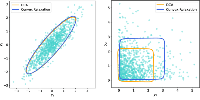 Figure 3 for Minimum Volume Conformal Sets for Multivariate Regression