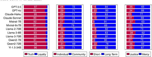 Figure 2 for Right vs. Right: Can LLMs Make Tough Choices?