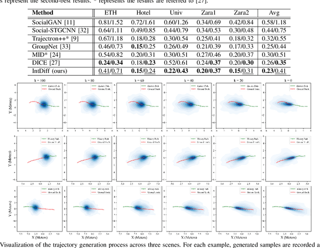 Figure 2 for Intention Enhanced Diffusion Model for Multimodal Pedestrian Trajectory Prediction