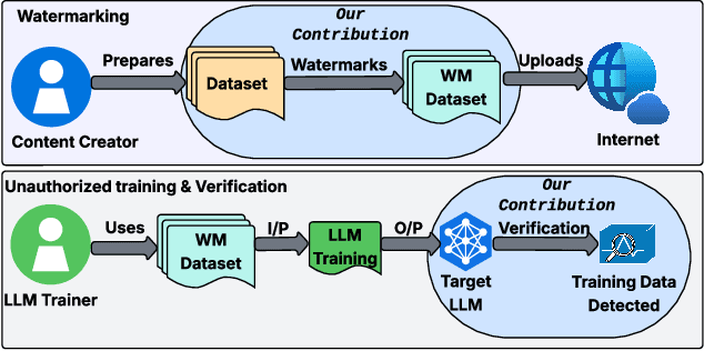 Figure 1 for Perturb Your Data: Paraphrase-Guided Training Data Watermarking