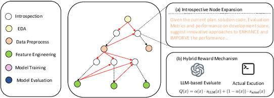 Figure 1 for I-MCTS: Enhancing Agentic AutoML via Introspective Monte Carlo Tree Search