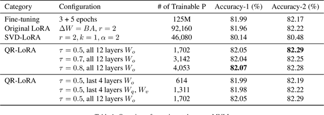 Figure 1 for QR-LoRA: QR-Based Low-Rank Adaptation for Efficient Fine-Tuning of Large Language Models