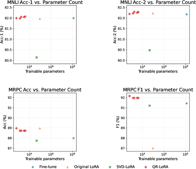 Figure 2 for QR-LoRA: QR-Based Low-Rank Adaptation for Efficient Fine-Tuning of Large Language Models