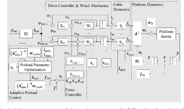 Figure 2 for Adaptive Preload Control of Cable-Driven Parallel Robots for Handling Task