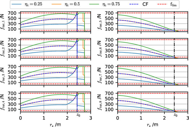 Figure 3 for Adaptive Preload Control of Cable-Driven Parallel Robots for Handling Task