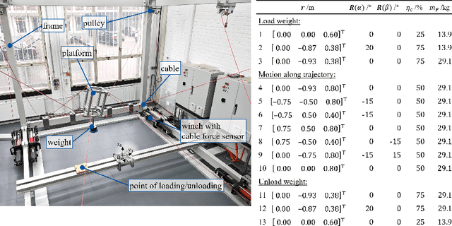 Figure 4 for Adaptive Preload Control of Cable-Driven Parallel Robots for Handling Task