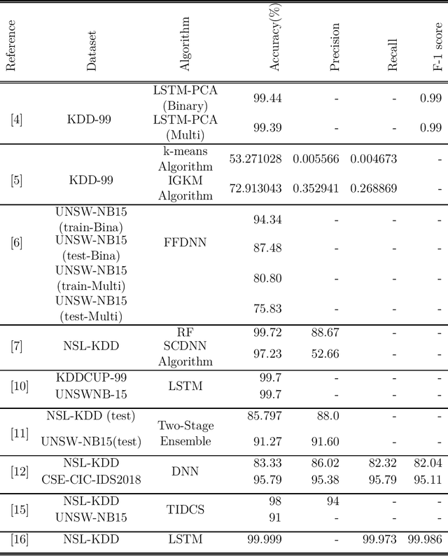 Figure 2 for SCGNet-Stacked Convolution with Gated Recurrent Unit Network for Cyber Network Intrusion Detection and Intrusion Type Classification