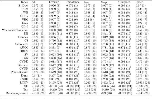Figure 3 for Benchmarking of Clustering Validity Measures Revisited