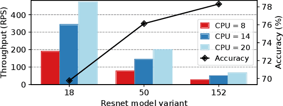 Figure 2 for Reconciling High Accuracy, Cost-Efficiency, and Low Latency of Inference Serving Systems