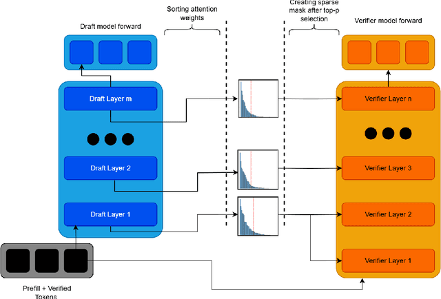 Figure 1 for SpecAttn: Speculating Sparse Attention